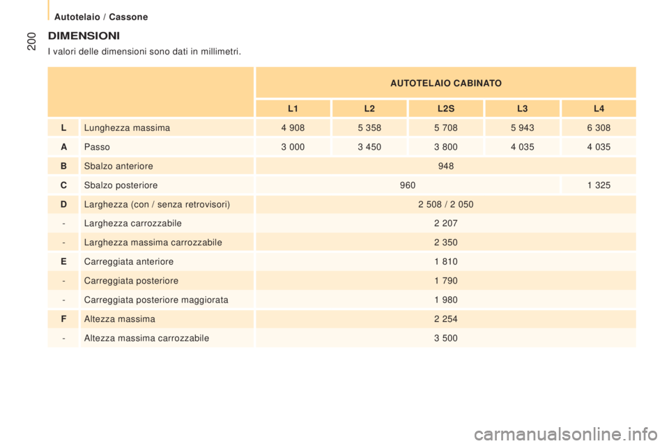 CITROEN JUMPER 2017  Libretti Di Uso E manutenzione (in Italian)  200
Jumper_it_Chap10_Particularites_ed01-2016
DIMENSIONI
I valori delle dimensioni sono dati in millimetri.AUTOTELAIO CABINATO
L1 L2L2S L3L4
L Lunghezza massima 4
  9085
  3585
  7085
  9436
  308
A 