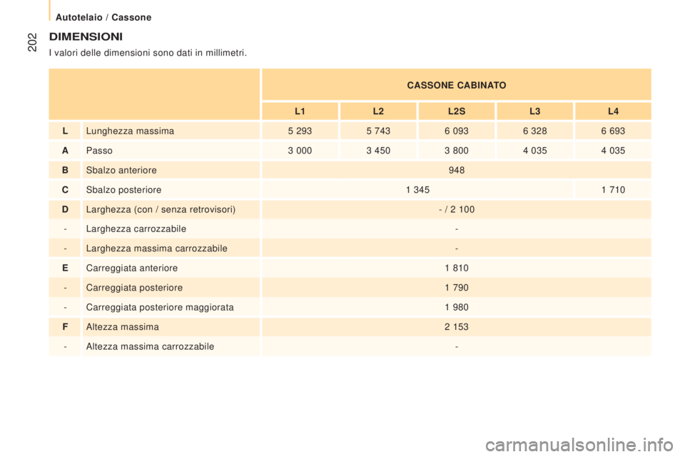 CITROEN JUMPER 2017  Libretti Di Uso E manutenzione (in Italian)  202
Jumper_it_Chap10_Particularites_ed01-2016
DIMENSIONI
I valori delle dimensioni sono dati in millimetri.CASSONE CABINATO
L1 L2L2S L3L4
L Lunghezza massima 5
  2935
  7436
  0936
  3286
  693
A Pas