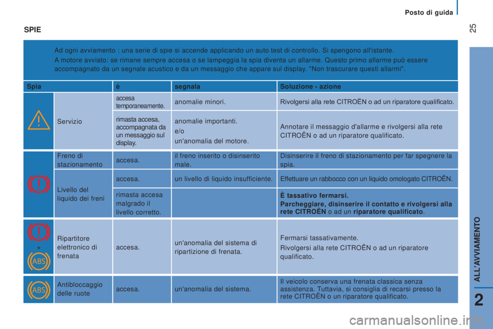 CITROEN JUMPER 2017  Libretti Di Uso E manutenzione (in Italian)  
 
Posto di guida
 25
Jumper_it_Chap02_Pret-a-Partir_ed01-2016
SPIE
Ad ogni avviamento : una serie di spie si accende applicando un auto tes\
t di controllo. Si spengono all'istante.
A motore avv