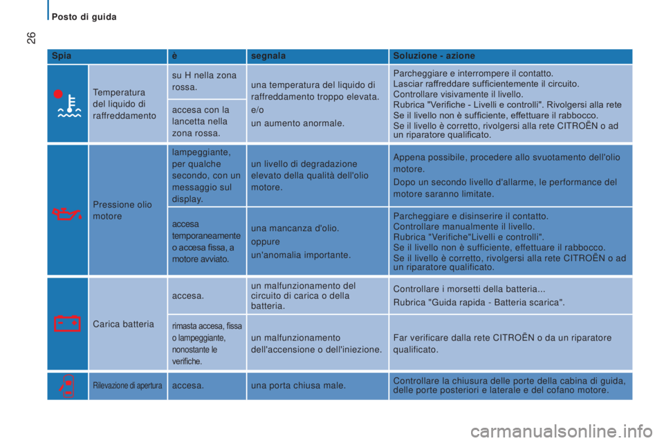 CITROEN JUMPER 2017  Libretti Di Uso E manutenzione (in Italian)  26
Jumper_it_Chap02_Pret-a-Partir_ed01-2016
Spiaèsegnala Soluzione - azione
Temperatura 
del liquido di 
raffreddamento su H nella zona 
rossa.
una temperatura del liquido di 
raffreddamento troppo 