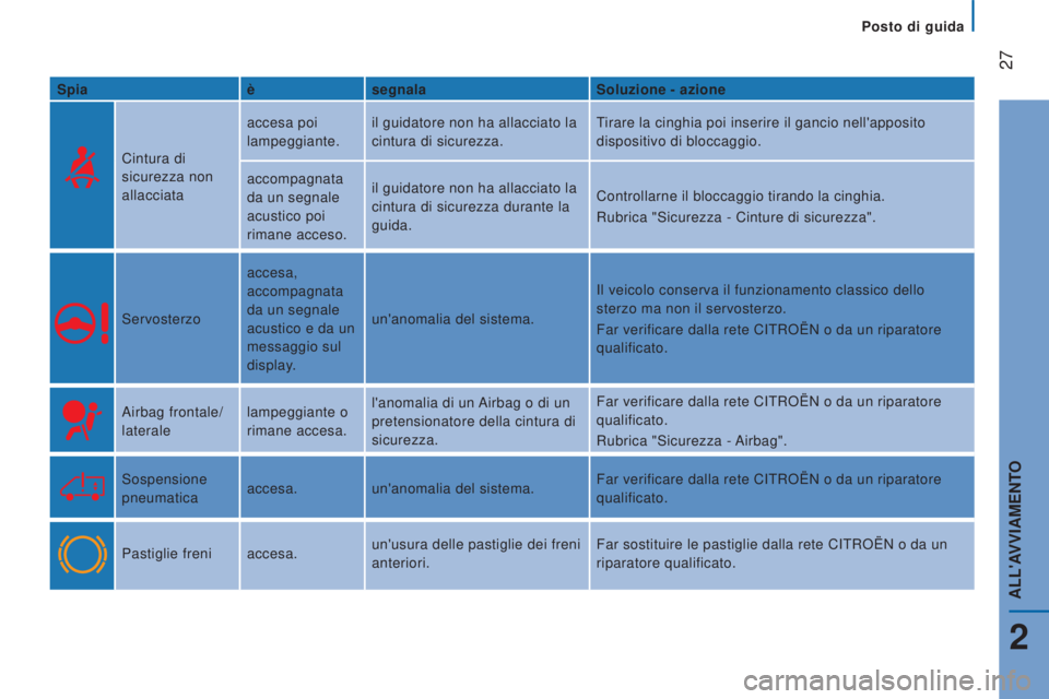 CITROEN JUMPER 2017  Libretti Di Uso E manutenzione (in Italian) Posto di guida
 27
Jumper_it_Chap02_Pret-a-Partir_ed01-2016
Spiaèsegnala Soluzione - azione
Cintura di 
sicurezza non 
allacciata accesa poi 
lampeggiante.
il guidatore non ha allacciato la 
cintura 