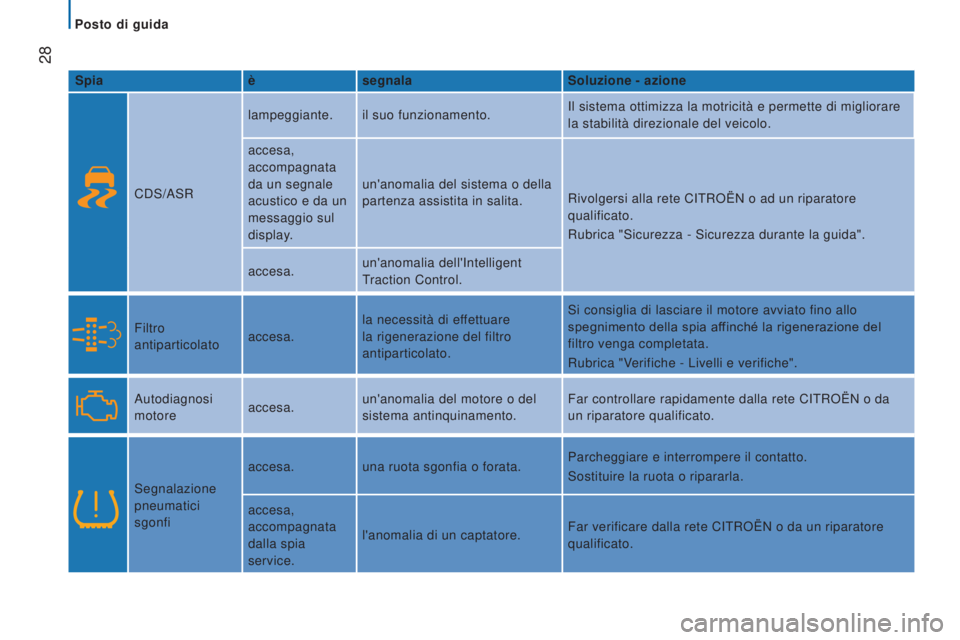 CITROEN JUMPER 2017  Libretti Di Uso E manutenzione (in Italian)  28
Jumper_it_Chap02_Pret-a-Partir_ed01-2016
Spiaèsegnala Soluzione - azione
CDS/ASR lampeggiante.
il suo funzionamento. Il sistema ottimizza la motricità e permette di migliorare 
la stabilità dir