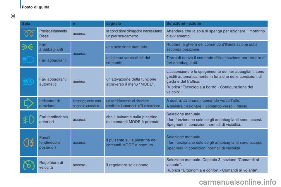 CITROEN JUMPER 2017  Libretti Di Uso E manutenzione (in Italian)  
 30
Jumper_it_Chap02_Pret-a-Partir_ed01-2016
Spiaèsegnala Soluzione - azione
Preriscaldamento 
Diesel accesa.le condizioni climatiche necessitano 
un preriscaldamento. Attendere che la spia si spen