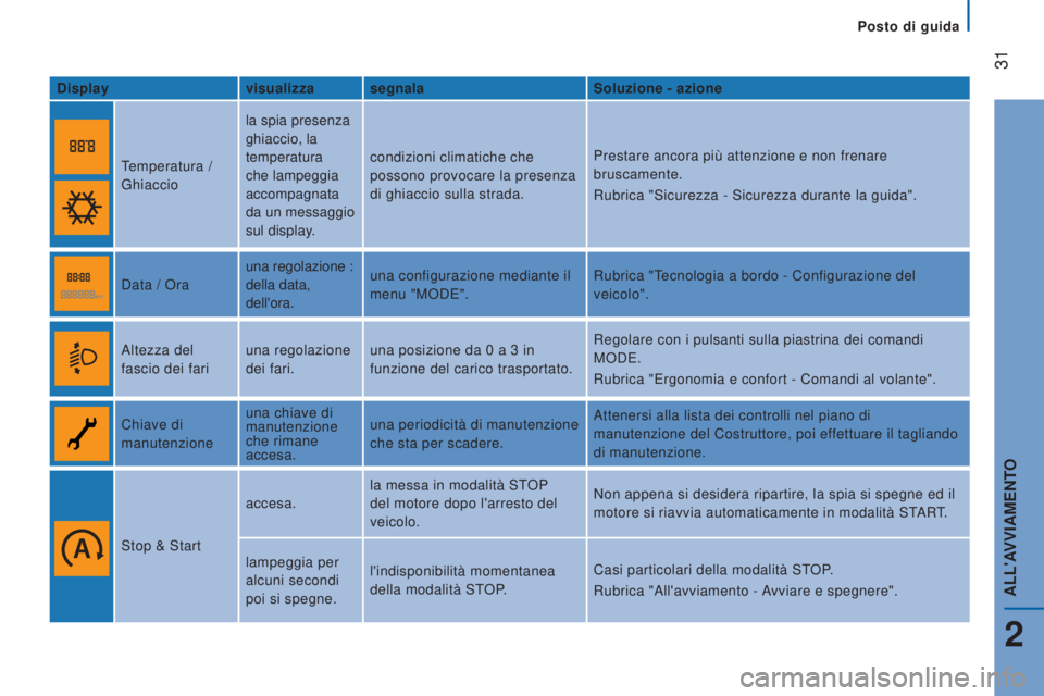 CITROEN JUMPER 2017  Libretti Di Uso E manutenzione (in Italian)  
Posto di guida
 31
Jumper_it_Chap02_Pret-a-Partir_ed01-2016
Displayvisualizza segnala Soluzione - azione
Temperatura / 
Ghiaccio la spia presenza 
ghiaccio, la 
temperatura 
che lampeggia 
accompagn