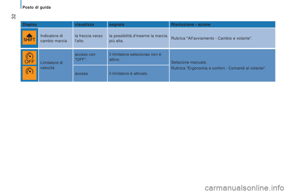 CITROEN JUMPER 2017  Libretti Di Uso E manutenzione (in Italian)  
 32
Jumper_it_Chap02_Pret-a-Partir_ed01-2016
Displayvisualizza segnala Risoluzione - azione
Indicatore di 
cambio marcia la freccia verso 
l'alto.la possibilità d'inserire la marcia 
più a
