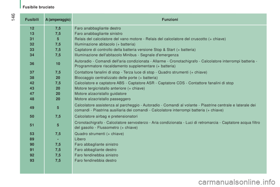CITROEN JUMPER 2016 Libretti Di Uso E manutenzione (in Italian) 146
jumper_it_Chap08_Aide-Rapide_ed01-2015
FusibiliA (amperaggio)Funzioni
12 7,5Faro anabbagliante destro
13 7,5Faro anabbagliante sinistro
31 5Relais del calcolatore del vano motore - Relais del cal CITROEN JUMPER 2016 Libretti Di Uso E manutenzione (in Italian) 146
jumper_it_Chap08_Aide-Rapide_ed01-2015
FusibiliA (amperaggio)Funzioni
12 7,5Faro anabbagliante destro
13 7,5Faro anabbagliante sinistro
31 5Relais del calcolatore del vano motore - Relais del cal