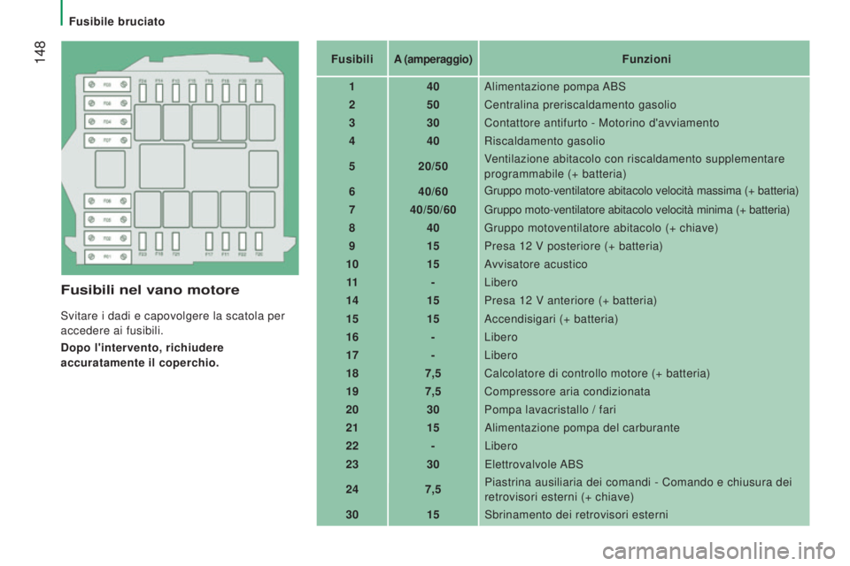 CITROEN JUMPER 2016 Libretti Di Uso E manutenzione (in Italian) 148
jumper_it_Chap08_Aide-Rapide_ed01-2015
Fusibili nel vano motore
Svitare i dadi e capovolgere la scatola per
accedere ai fusibili.
Dopo l'intervento, richiudere
accuratamente il coperchio.Fu CITROEN JUMPER 2016 Libretti Di Uso E manutenzione (in Italian) 148
jumper_it_Chap08_Aide-Rapide_ed01-2015
Fusibili nel vano motore
Svitare i dadi e capovolgere la scatola per
accedere ai fusibili.
Dopo l'intervento, richiudere
accuratamente il coperchio.Fu