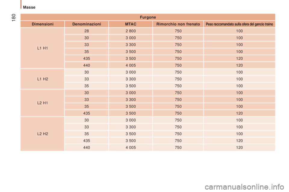 CITROEN JUMPER 2016 Libretti Di Uso E manutenzione (in Italian) 180
jumper_it_Chap09_Caracteristiques-Techniques_ed01-2015
Furgone
Dimensioni Denominazioni MTACRimorchio non frenato
Peso raccomandato sulla sfera del gancio traino
L1 H1 28
2 800
750 100
30 3 0 CITROEN JUMPER 2016 Libretti Di Uso E manutenzione (in Italian) 180
jumper_it_Chap09_Caracteristiques-Techniques_ed01-2015
Furgone
Dimensioni Denominazioni MTACRimorchio non frenato
Peso raccomandato sulla sfera del gancio traino
L1 H1 28
2 800
750 100
30 3 0