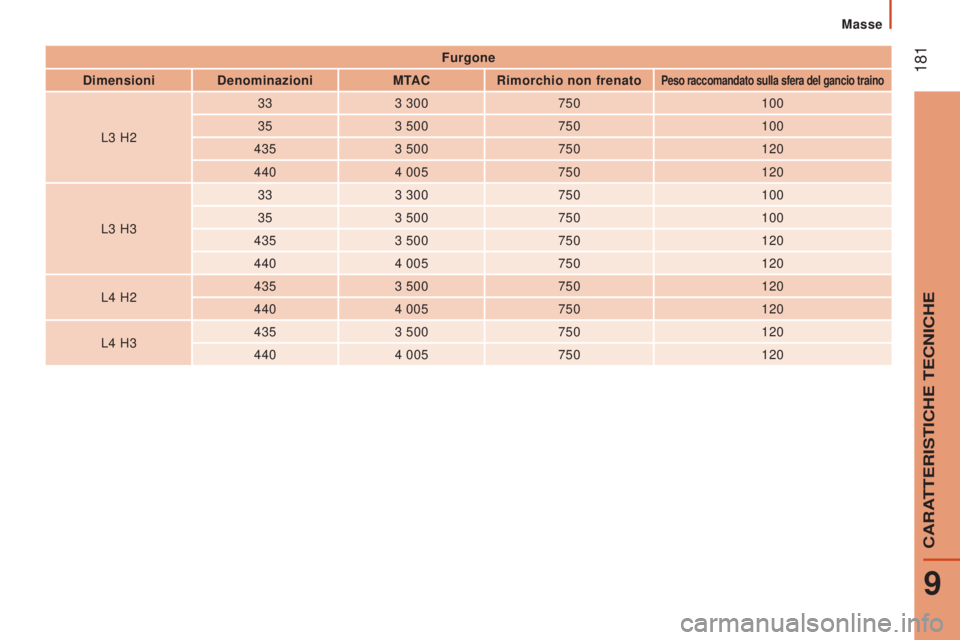 CITROEN JUMPER 2016 Libretti Di Uso E manutenzione (in Italian) 181
jumper_it_Chap09_Caracteristiques-Techniques_ed01-2015
Furgone
Dimensioni Denominazioni MTACRimorchio non frenato
Peso raccomandato sulla sfera del gancio traino
L3 H2 33
3 300
750 100
35 3 5 CITROEN JUMPER 2016 Libretti Di Uso E manutenzione (in Italian) 181
jumper_it_Chap09_Caracteristiques-Techniques_ed01-2015
Furgone
Dimensioni Denominazioni MTACRimorchio non frenato
Peso raccomandato sulla sfera del gancio traino
L3 H2 33
3 300
750 100
35 3 5
