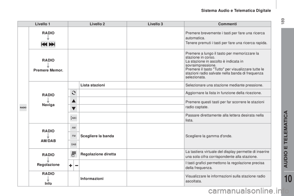 CITROEN JUMPER 2016 Libretti Di Uso E manutenzione (in Italian) 189
jumper_it_Chap10a_Autoradio-Fiat-tactile-1_ed01-2015
Livello 1Livello 2 Livello 3 Commenti
RADIO Premere brevemente i tasti per fare una ricerca
automatica.
Tenere premuti i tasti per fare una r CITROEN JUMPER 2016 Libretti Di Uso E manutenzione (in Italian) 189
jumper_it_Chap10a_Autoradio-Fiat-tactile-1_ed01-2015
Livello 1Livello 2 Livello 3 Commenti
RADIO Premere brevemente i tasti per fare una ricerca
automatica.
Tenere premuti i tasti per fare una r