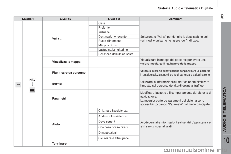 CITROEN JUMPER 2016 Libretti Di Uso E manutenzione (in Italian) 203
jumper_it_Chap10a_Autoradio-Fiat-tactile-1_ed01-2015
Livello 1Livello2 Livello 3 Commenti
N AV Vai a ...
Casa
Selezionare " Vai a", per definire la destinazione dei
vari modi e unicament CITROEN JUMPER 2016 Libretti Di Uso E manutenzione (in Italian) 203
jumper_it_Chap10a_Autoradio-Fiat-tactile-1_ed01-2015
Livello 1Livello2 Livello 3 Commenti
N AV Vai a ...
Casa
Selezionare " Vai a", per definire la destinazione dei
vari modi e unicament