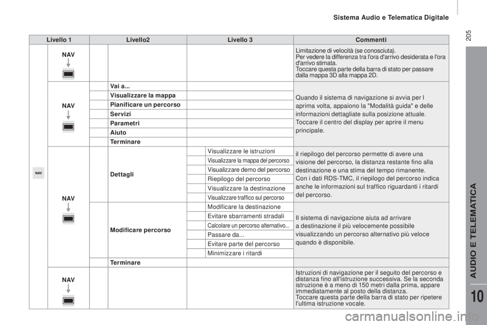 CITROEN JUMPER 2016 Libretti Di Uso E manutenzione (in Italian) 205
jumper_it_Chap10a_Autoradio-Fiat-tactile-1_ed01-2015
Livello 1Livello2 Livello 3 Commenti
N AV Limitazione di velocità (se conosciuta).
Per vedere la differenza tra l’ora d'arrivo desidera CITROEN JUMPER 2016 Libretti Di Uso E manutenzione (in Italian) 205
jumper_it_Chap10a_Autoradio-Fiat-tactile-1_ed01-2015
Livello 1Livello2 Livello 3 Commenti
N AV Limitazione di velocità (se conosciuta).
Per vedere la differenza tra l’ora d'arrivo desidera