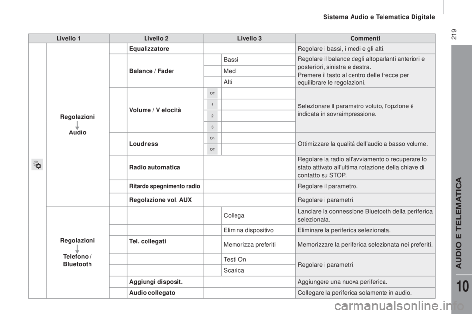 CITROEN JUMPER 2016 Libretti Di Uso E manutenzione (in Italian) 219
jumper_it_Chap10a_Autoradio-Fiat-tactile-1_ed01-2015
Livello 1Livello 2 Livello 3 Commenti
Regolazioni Audio Equalizzatore
Regolare i bassi, i medi e gli alti.
Balance / Fade r Bassi
Regolare il CITROEN JUMPER 2016 Libretti Di Uso E manutenzione (in Italian) 219
jumper_it_Chap10a_Autoradio-Fiat-tactile-1_ed01-2015
Livello 1Livello 2 Livello 3 Commenti
Regolazioni Audio Equalizzatore
Regolare i bassi, i medi e gli alti.
Balance / Fade r Bassi
Regolare il