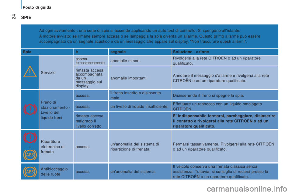 CITROEN JUMPER 2016  Libretti Di Uso E manutenzione (in Italian)  
 
 24
jumper_it_Chap02_Pret-a-Partir_ed01-2015
SPIE
Ad ogni avviamento : una serie di spie si accende applicando un auto tes\
t di controllo. Si spengono all'istante.
A motore avviato: se rimane