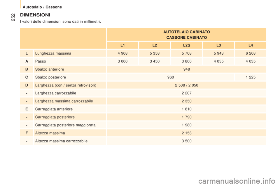 CITROEN JUMPER 2016  Libretti Di Uso E manutenzione (in Italian)  252
jumper_it_Chap11_Particularites_ed01-2015
DIMENSIONI
I valori delle dimensioni sono dati in millimetri.
AUTOTELAIO CABINATOCASSONE CABINATO
L1 L2L2S L3L4
L Lunghezza massima 4
 
908 5
 
358 5
  7