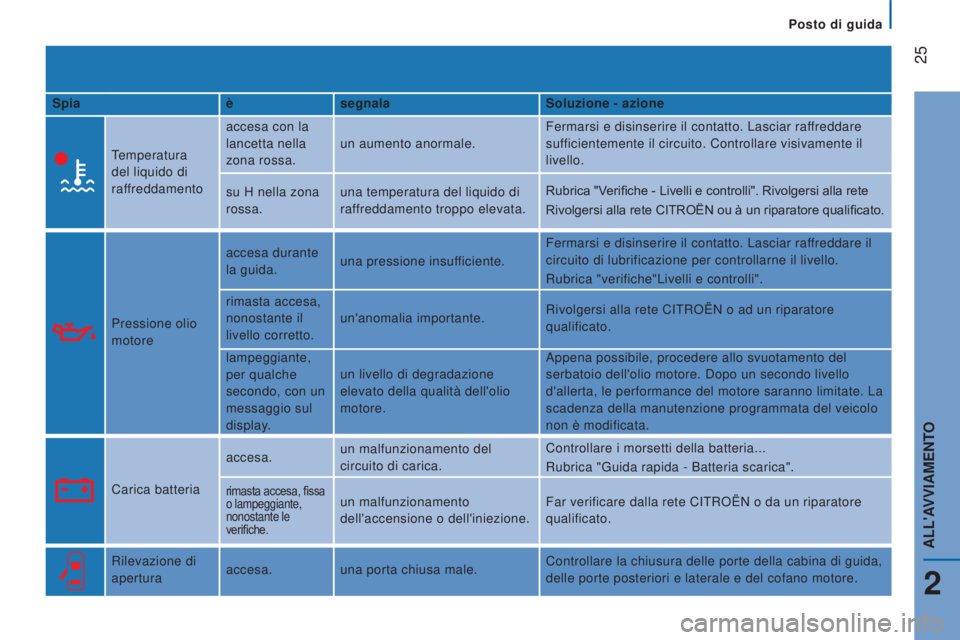 CITROEN JUMPER 2016  Libretti Di Uso E manutenzione (in Italian)  25
jumper_it_Chap02_Pret-a-Partir_ed01-2015
Spiaèsegnala Soluzione - azione
Temperatura 
del liquido di 
raffreddamento accesa con la 
lancetta nella 
zona rossa.
un aumento anormale. Fermarsi e dis