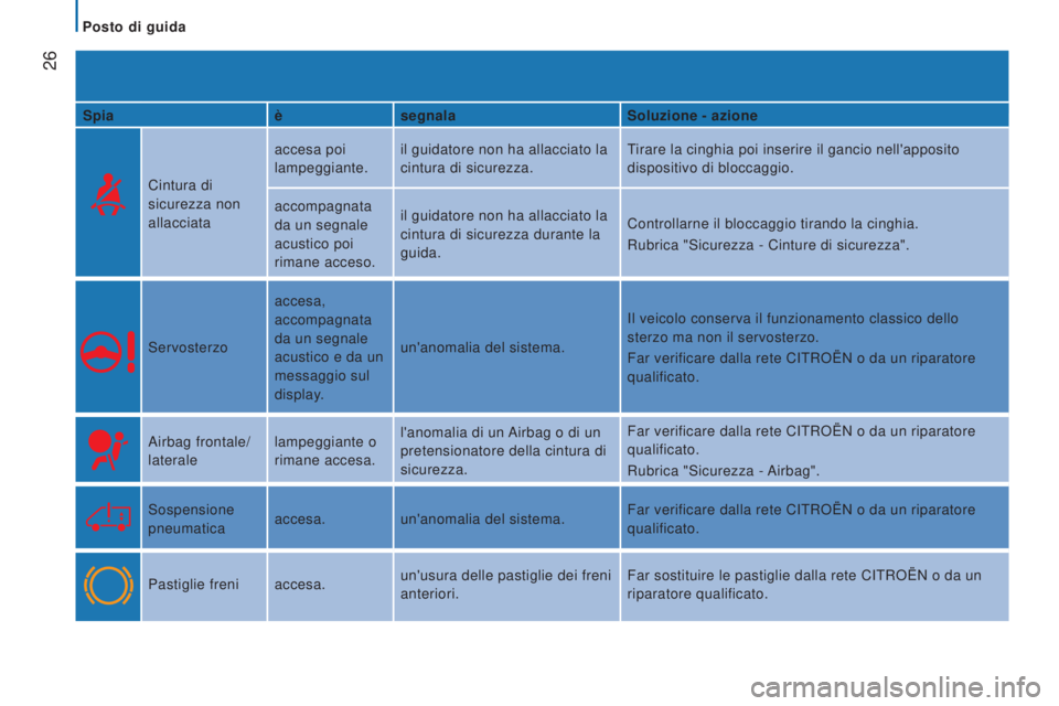 CITROEN JUMPER 2016  Libretti Di Uso E manutenzione (in Italian)  26
jumper_it_Chap02_Pret-a-Partir_ed01-2015
Spiaèsegnala Soluzione - azione
Cintura di 
sicurezza non 
allacciata accesa poi 
lampeggiante.
il guidatore non ha allacciato la 
cintura di sicurezza. T