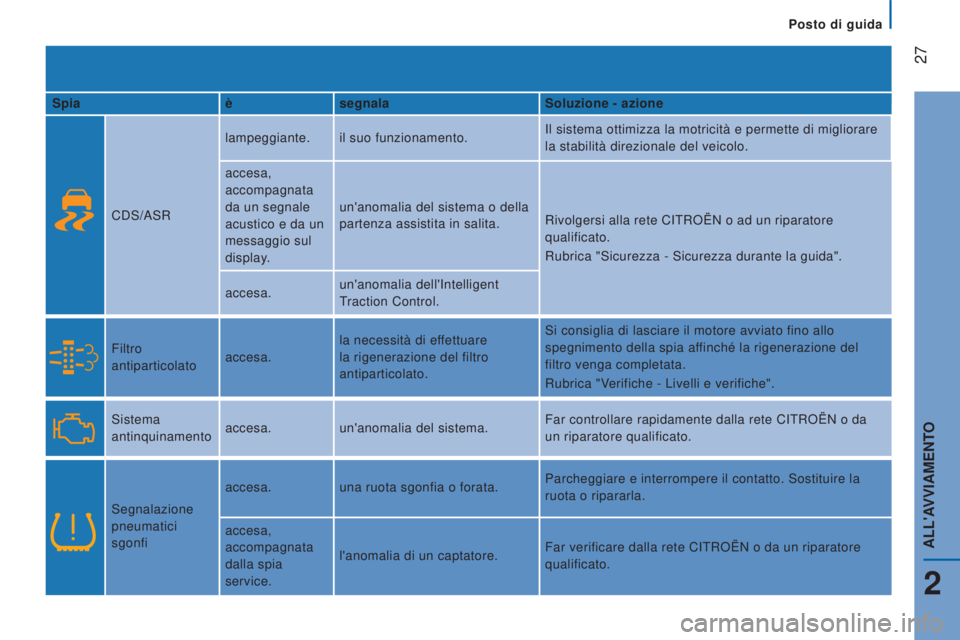 CITROEN JUMPER 2016  Libretti Di Uso E manutenzione (in Italian)  27
jumper_it_Chap02_Pret-a-Partir_ed01-2015
Spiaèsegnala Soluzione - azione
CDS/ASR lampeggiante.
il suo funzionamento. Il sistema ottimizza la motricità e permette di migliorare 
la stabilità dir