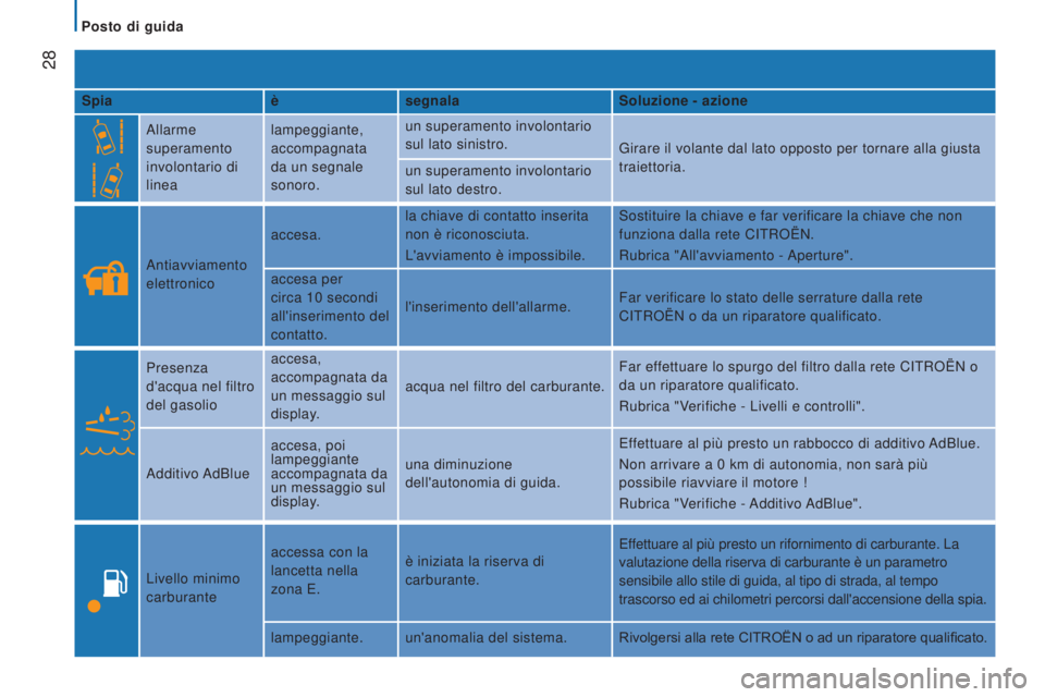 CITROEN JUMPER 2016  Libretti Di Uso E manutenzione (in Italian)  28
jumper_it_Chap02_Pret-a-Partir_ed01-2015
Spiaèsegnala Soluzione - azione
Allarme 
superamento 
involontario di 
linea lampeggiante, 
accompagnata 
da un segnale 
sonoro. un superamento involontar