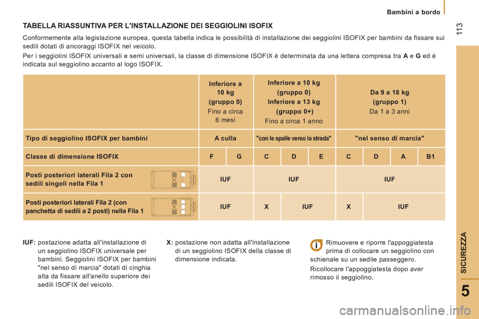 CITROEN JUMPER 2015  Libretti Di Uso E manutenzione (in Italian)    Bambini  a  bordo   
 113
5
SICUREZZA
JUMPER-PAPIER_IT_CHAP05_SECURITE_ED01-2014
 TABELLA RIASSUNTIVA PER LINSTALLAZIONE DEI SEGGIOLINI ISOFIX 
 Conformemente alla legislazione europea, questa tab