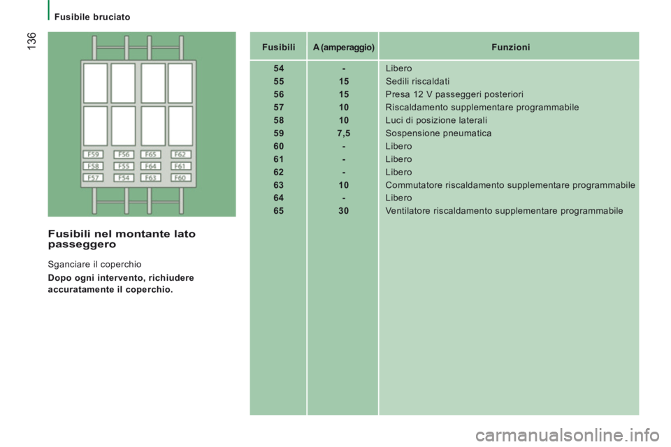 CITROEN JUMPER 2015 Libretti Di Uso E manutenzione (in Italian) Fusibile bruciato
136
JUMPER-PAPIER_IT_CHAP08_AIDE RAPIDE_ED01-2014
Fusibili A (amperaggio) Funzioni
54 - Libero
55 15 Sedili riscaldati
56 CITROEN JUMPER 2015 Libretti Di Uso E manutenzione (in Italian) Fusibile bruciato
136
JUMPER-PAPIER_IT_CHAP08_AIDE RAPIDE_ED01-2014
Fusibili A (amperaggio) Funzioni
54 - Libero
55 15 Sedili riscaldati
56