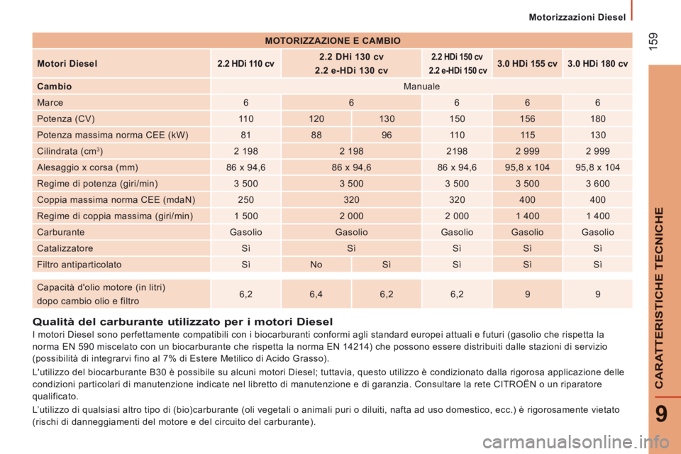 CITROEN JUMPER 2015  Libretti Di Uso E manutenzione (in Italian)    Motorizzazioni  Diesel   
 159
9
CARATTERISTICHE TECNICHE
JUMPER-PAPIER_IT_CHAP09_CARACTERISTIQUES TECHNIQUES_ED01-2014
          Qualità  del  carburante  utilizzato  per  i  motori  Diesel 
  I 