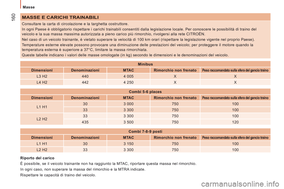 CITROEN JUMPER 2015  Libretti Di Uso E manutenzione (in Italian)   Masse  
 160
JUMPER-PAPIER_IT_CHAP09_CARACTERISTIQUES TECHNIQUES_ED01-2014
 MASSE E CARICHI TRAINABILI 
 Consultare la carta di circolazione e la targhetta costruttore. 
 In ogni Paese è obbligator