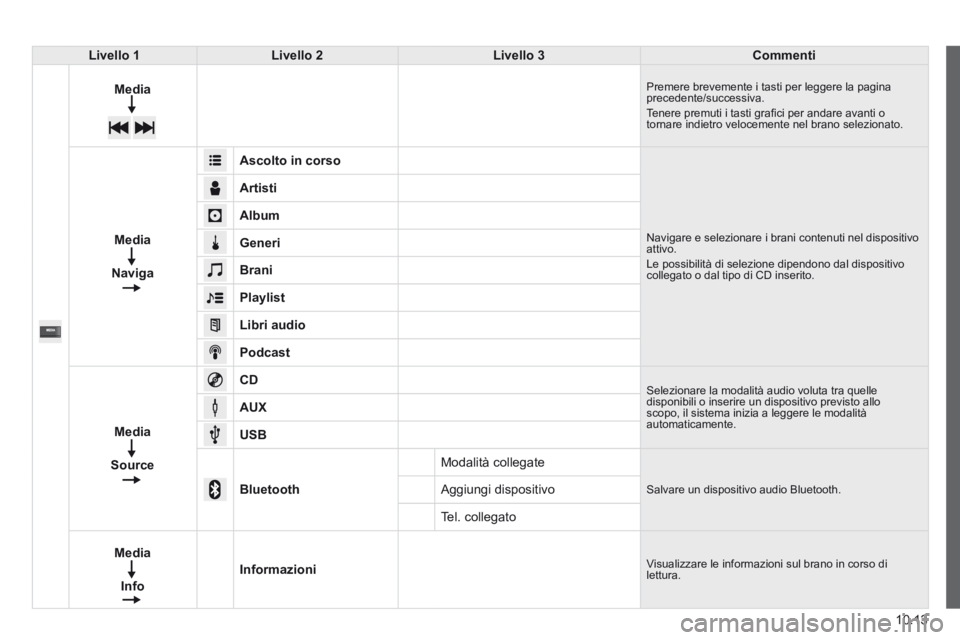 CITROEN JUMPER 2015  Libretti Di Uso E manutenzione (in Italian) 10.13
JUMPER-PAPIER_IT_CHAP10A_AUTORADIO_FIAT-TACTILE-1_ED01-2014
Livello 1Livello 2Livello 3Commenti
Media Premere brevemente i tasti per leggere la pagina precedente/successiva.  Tenere premuti i ta