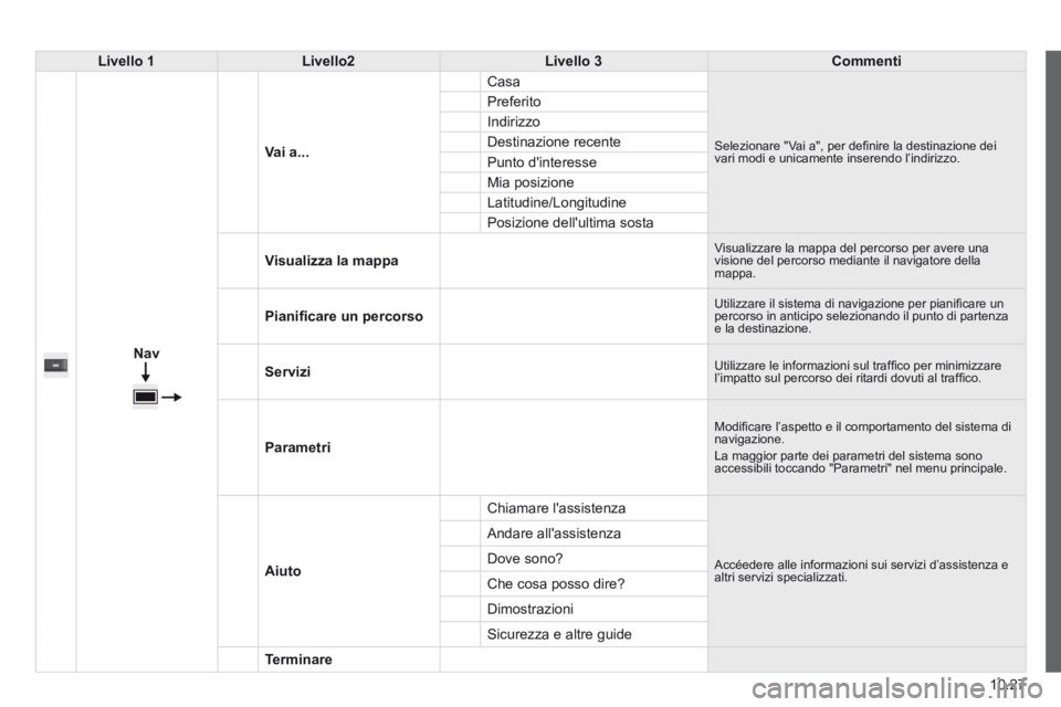 CITROEN JUMPER 2015  Libretti Di Uso E manutenzione (in Italian) 10.27
JUMPER-PAPIER_IT_CHAP10A_AUTORADIO_FIAT-TACTILE-1_ED01-2014
Livello 1Livello2Livello 3Commenti
  
Nav
  Vai a...
 Casa 
 Selezionare "Vai a", per deﬁ nire la destinazione dei vari modi