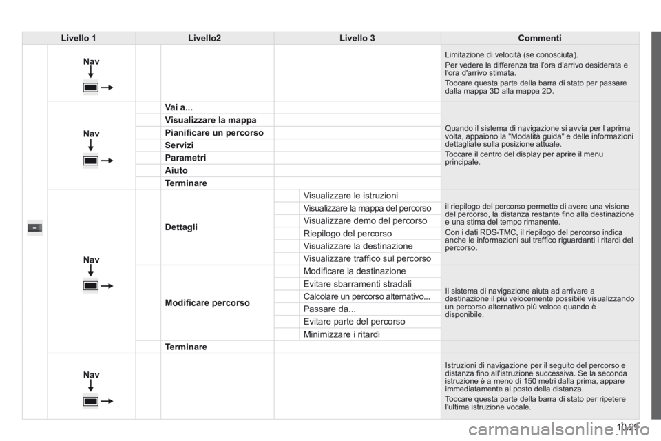 CITROEN JUMPER 2015  Libretti Di Uso E manutenzione (in Italian) 10.29
JUMPER-PAPIER_IT_CHAP10A_AUTORADIO_FIAT-TACTILE-1_ED01-2014
Livello 1Livello2Livello 3Commenti
  
Nav
    
 Limitazione di velocità (se conosciuta).  Per vedere la differenza tra l’ora d'