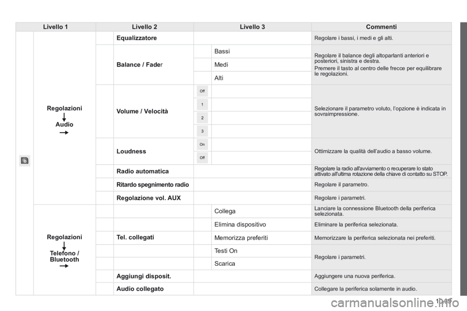 CITROEN JUMPER 2015 Libretti Di Uso E manutenzione (in Italian) 10.39
JUMPER-PAPIER_IT_CHAP10A_AUTORADIO_FIAT-TACTILE-1_ED01-2014
Livello 1Livello 2Livello 3Commenti
Regolazioni
Audio
Equalizzatore Regolare i bassi, i medi e gli alti.
Balance / Fade r
Bassi Re CITROEN JUMPER 2015 Libretti Di Uso E manutenzione (in Italian) 10.39
JUMPER-PAPIER_IT_CHAP10A_AUTORADIO_FIAT-TACTILE-1_ED01-2014
Livello 1Livello 2Livello 3Commenti
Regolazioni
Audio
Equalizzatore Regolare i bassi, i medi e gli alti.
Balance / Fade r
Bassi Re