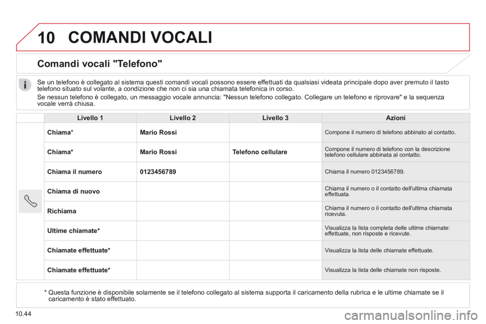 CITROEN JUMPER 2015 Libretti Di Uso E manutenzione (in Italian) 10
10.44
COMANDI VOCALI
Comandi vocali "Telefono"
Livello 1Livello 2Livello 3Azioni
Chiama * Mario Rossi Compone il numero di telefono abbinato al contatto.
Chiama * Mario RossiTelef CITROEN JUMPER 2015 Libretti Di Uso E manutenzione (in Italian) 10
10.44
COMANDI VOCALI
Comandi vocali "Telefono"
Livello 1Livello 2Livello 3Azioni
Chiama * Mario Rossi Compone il numero di telefono abbinato al contatto.
Chiama * Mario RossiTelef