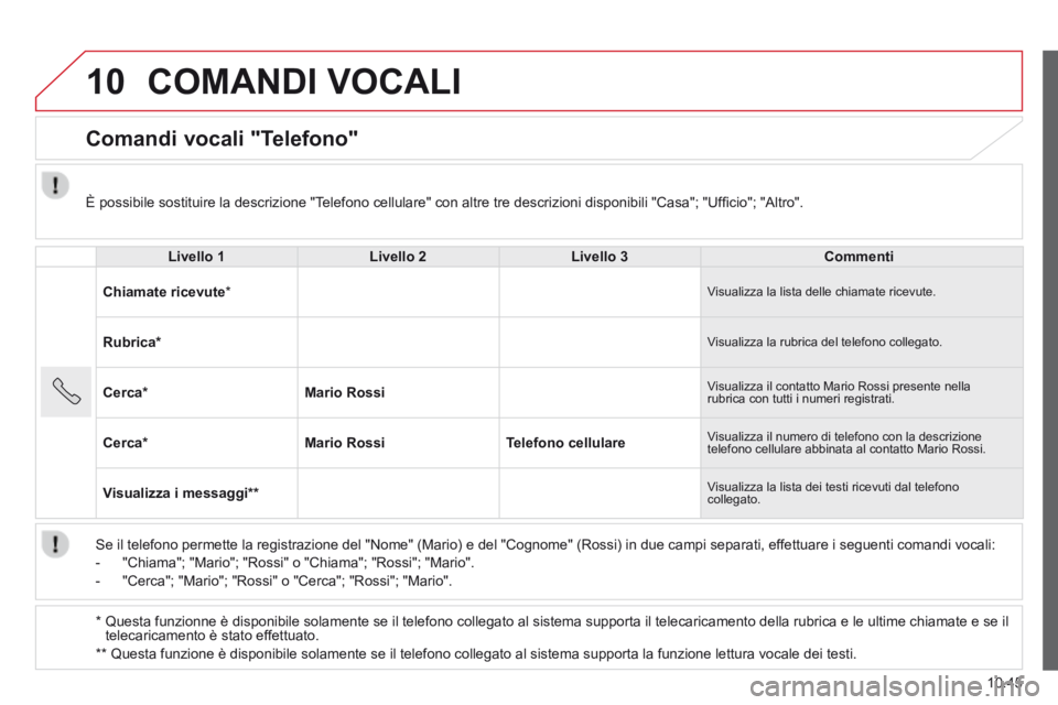 CITROEN JUMPER 2015 Libretti Di Uso E manutenzione (in Italian) 10
10.45
JUMPER-PAPIER_IT_CHAP10A_AUTORADIO_FIAT-TACTILE-1_ED01-2014
COMANDI VOCALI
Comandi vocali "Telefono"
Livello 1Livello 2Livello 3Commenti
Chiamate ricevute * Visualizza la li CITROEN JUMPER 2015 Libretti Di Uso E manutenzione (in Italian) 10
10.45
JUMPER-PAPIER_IT_CHAP10A_AUTORADIO_FIAT-TACTILE-1_ED01-2014
COMANDI VOCALI
Comandi vocali "Telefono"
Livello 1Livello 2Livello 3Commenti
Chiamate ricevute * Visualizza la li
