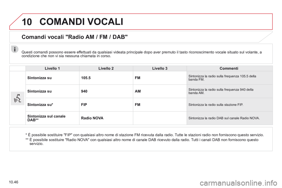 CITROEN JUMPER 2015 Libretti Di Uso E manutenzione (in Italian) 10
10.46
COMANDI VOCALI
Comandi vocali "Radio AM / FM / DAB"
Livello 1Livello 2Livello 3Commenti
Sintonizza su105.5FM Sintonizza la radio sulla frequenza 105.5 della banda FM.
Sint CITROEN JUMPER 2015 Libretti Di Uso E manutenzione (in Italian) 10
10.46
COMANDI VOCALI
Comandi vocali "Radio AM / FM / DAB"
Livello 1Livello 2Livello 3Commenti
Sintonizza su105.5FM Sintonizza la radio sulla frequenza 105.5 della banda FM.
Sint