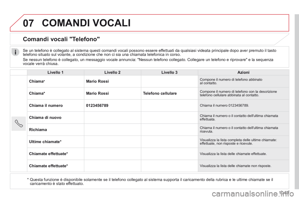 CITROEN JUMPER 2015  Libretti Di Uso E manutenzione (in Italian) 07
10.63
JUMPER-PAPIER_IT_CHAP10B_AUTORADIO_FIAT-4_ED01-2014
 COMANDI  VOCALI 
      Comandi  vocali  "Telefono" 
  Livello 1Livello 2Livello 3Azioni
Chiama  *  Mario Rossi Compone il numero di telefo
