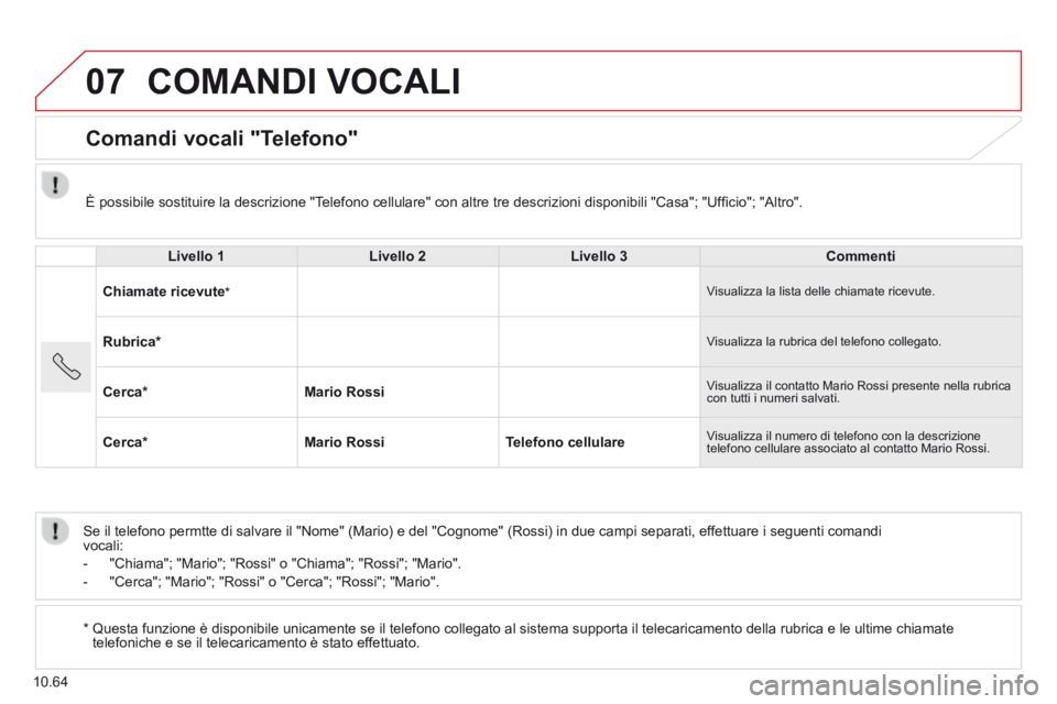 CITROEN JUMPER 2015  Libretti Di Uso E manutenzione (in Italian) 07
10.64
 COMANDI  VOCALI 
      Comandi  vocali  "Telefono" 
  Livello 1Livello 2Livello 3Commenti
Chiamate ricevute  *   Visualizza la lista delle chiamate ricevute. 
Rubrica *  Visualizza la rubric