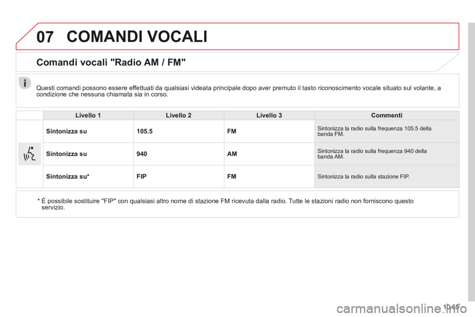 CITROEN JUMPER 2015  Libretti Di Uso E manutenzione (in Italian) 07
10.65
JUMPER-PAPIER_IT_CHAP10B_AUTORADIO_FIAT-4_ED01-2014
 COMANDI  VOCALI 
      Comandi  vocali  "Radio  AM  /  FM" 
  Livello 1Livello 2Livello 3Commenti
Sintonizza su105.5FM Sintonizza la radio
