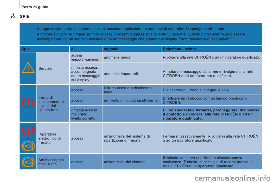 CITROEN JUMPER 2015  Libretti Di Uso E manutenzione (in Italian)    Posto  di  guida   
24
JUMPER-PAPIER_IT_CHAP02_PRET A  PARTIR_ED01-2014
 SPIE 
 Ad ogni avviamento: una serie di spie si accende applicando un auto test di controllo. Si spengono all'istante.  