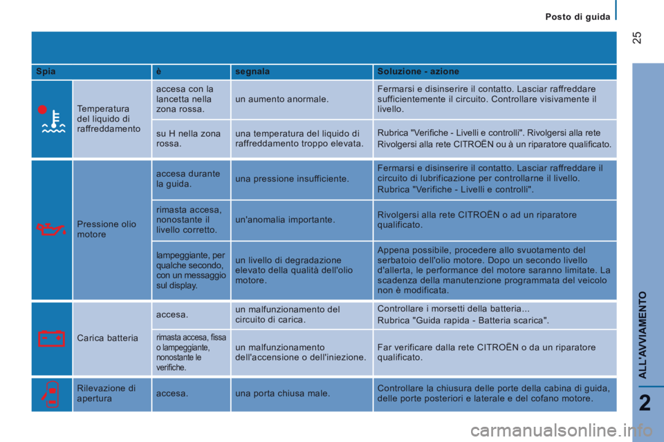 CITROEN JUMPER 2015  Libretti Di Uso E manutenzione (in Italian)    Posto  di  guida   
25
2
ALLAVVIAMENTO
JUMPER-PAPIER_IT_CHAP02_PRET A  PARTIR_ED01-2014
  Spia     è    segnala     Soluzione - azione  
    Temperatura 
del liquido di 
raffreddamento   accesa c