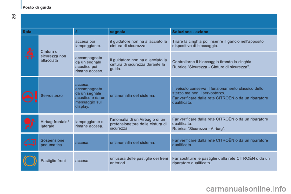 CITROEN JUMPER 2015  Libretti Di Uso E manutenzione (in Italian)    Posto  di  guida   
26
JUMPER-PAPIER_IT_CHAP02_PRET A  PARTIR_ED01-2014
  Spia     è    segnala     Soluzione - azione  
    Cintura  di 
sicurezza non 
allacciata   accesa  poi 
lampeggiante. 
 i