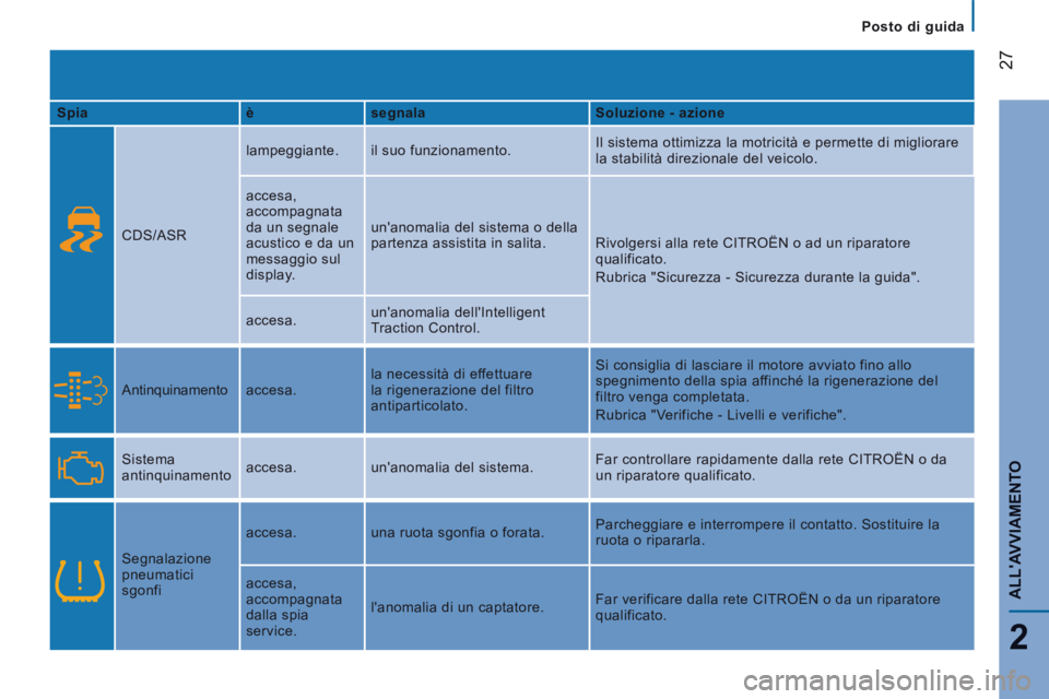 CITROEN JUMPER 2015  Libretti Di Uso E manutenzione (in Italian)    Posto  di  guida   
27
2
ALLAVVIAMENTO
JUMPER-PAPIER_IT_CHAP02_PRET A  PARTIR_ED01-2014
  Spia     è    segnala     Soluzione - azione  
    CDS/ASR   lampeggiante. 
 il suo funzionamento.   Il s