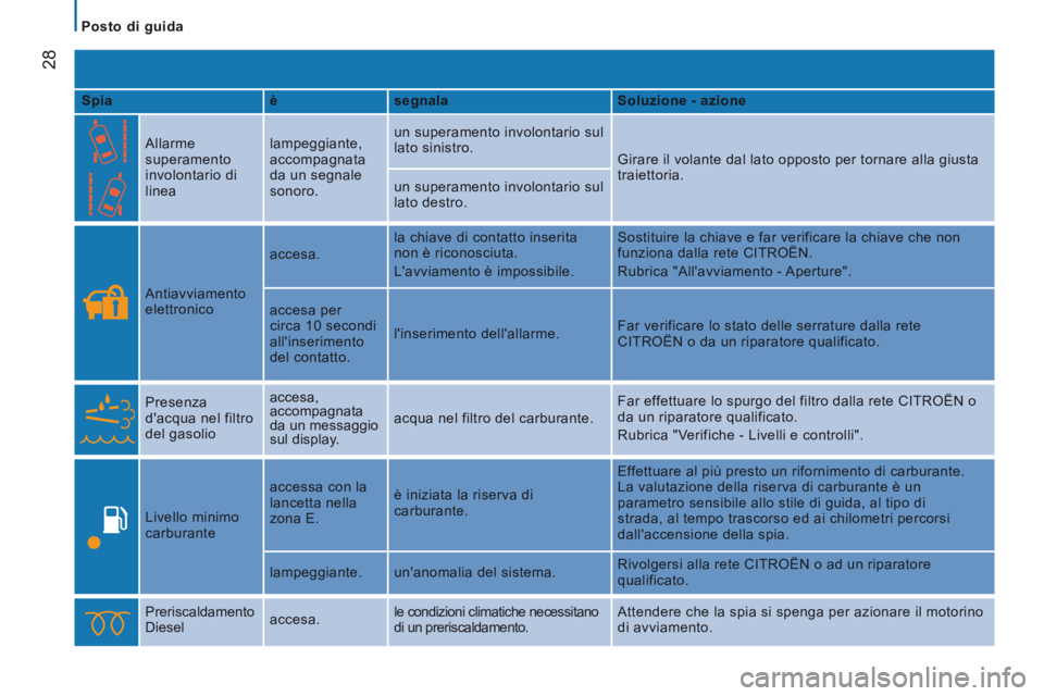 CITROEN JUMPER 2015  Libretti Di Uso E manutenzione (in Italian)    Posto  di  guida   
28
JUMPER-PAPIER_IT_CHAP02_PRET A  PARTIR_ED01-2014
  Spia     è    segnala     Soluzione - azione  
    Allarme 
superamento 
involontario di 
linea   lampeggiante, 
accompagn