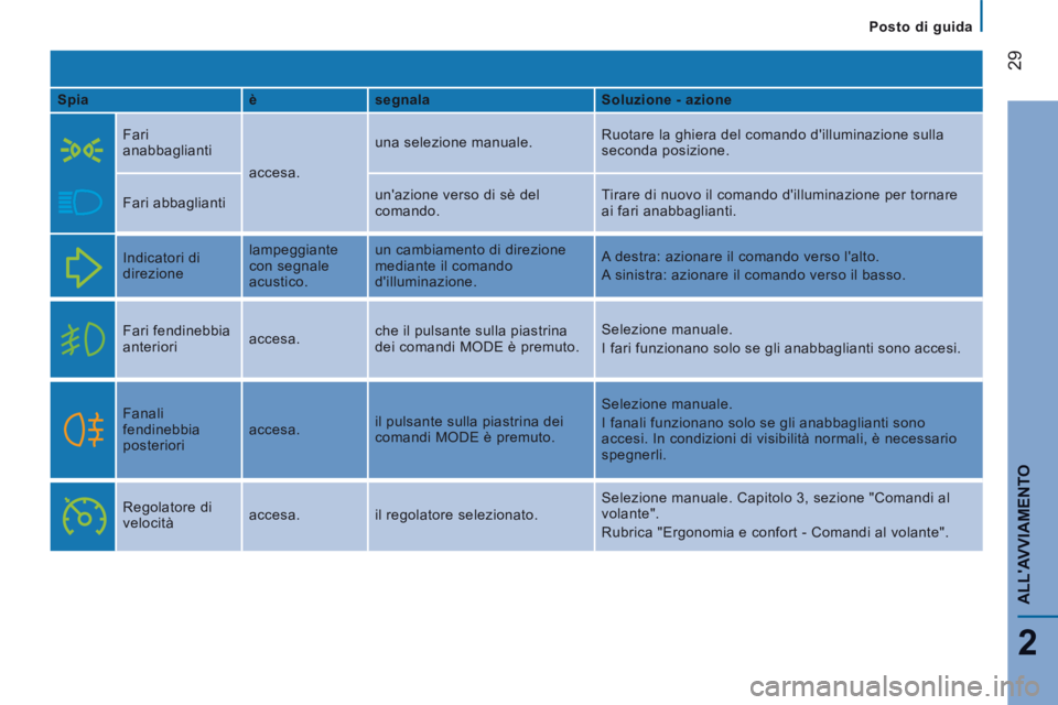 CITROEN JUMPER 2015  Libretti Di Uso E manutenzione (in Italian)    Posto  di  guida   
29
2
ALLAVVIAMENTO
JUMPER-PAPIER_IT_CHAP02_PRET A  PARTIR_ED01-2014
  Spia     è    segnala     Soluzione - azione  
    Fari 
anabbaglianti 
 accesa.  una selezione manuale. 