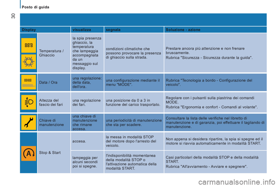 CITROEN JUMPER 2015  Libretti Di Uso E manutenzione (in Italian)    Posto  di  guida   
30
JUMPER-PAPIER_IT_CHAP02_PRET A  PARTIR_ED01-2014
  Display     visualizza    segnala     Soluzione - azione  
    Temperatura  / 
Ghiaccio   la spia presenza 
ghiaccio, la 
t
