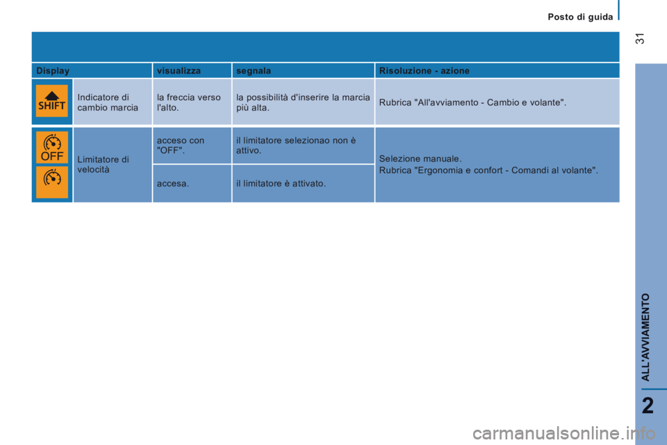 CITROEN JUMPER 2015  Libretti Di Uso E manutenzione (in Italian)    Posto  di  guida   
31
2
ALLAVVIAMENTO
JUMPER-PAPIER_IT_CHAP02_PRET A  PARTIR_ED01-2014
  Display     visualizza    segnala     Risoluzione - azione  
    Indicatore  di 
cambio marcia   la frecci