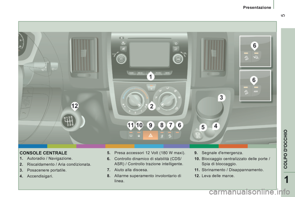 CITROEN JUMPER 2015  Libretti Di Uso E manutenzione (in Italian) 1
COLPO DOCCHIO
 5
   Presentazione   
JUMPER-PAPIER_IT_CHAP01_COUP D OEIL_ED01-2014
 CONSOLE  CENTRALE 
    1.   Autoradio / Navigazione. 
  2.   Riscaldamento / Aria condizionata. 
  3.   Posacener