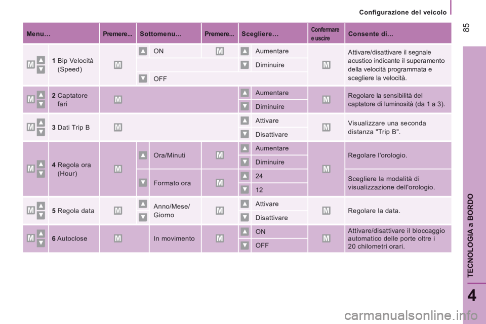 CITROEN JUMPER 2015 Libretti Di Uso E manutenzione (in Italian) Configurazione del veicolo
85
4
TECNOLOGIA
a BORDO
JUMPER-PAPIER_IT_CHAP04_TECHNOLOGIE A BORD_ED01-2014
Menu… Premere... Sottomenu... Premere... Scegliere… CITROEN JUMPER 2015 Libretti Di Uso E manutenzione (in Italian) Configurazione del veicolo
85
4
TECNOLOGIA
a BORDO
JUMPER-PAPIER_IT_CHAP04_TECHNOLOGIE A BORD_ED01-2014
Menu… Premere... Sottomenu... Premere... Scegliere…