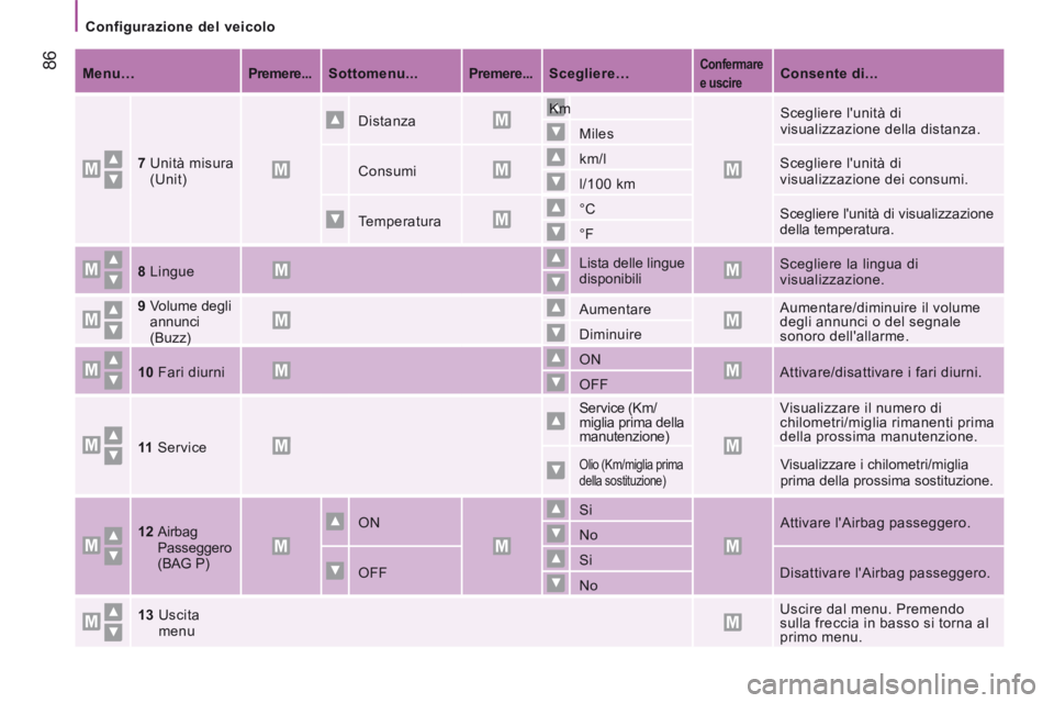 CITROEN JUMPER 2015 Libretti Di Uso E manutenzione (in Italian) Configurazione del veicolo
86
JUMPER-PAPIER_IT_CHAP04_TECHNOLOGIE A BORD_ED01-2014
Menu… Premere... Sottomenu... Premere... Scegliere… Confermare
e uscire CITROEN JUMPER 2015 Libretti Di Uso E manutenzione (in Italian) Configurazione del veicolo
86
JUMPER-PAPIER_IT_CHAP04_TECHNOLOGIE A BORD_ED01-2014
Menu… Premere... Sottomenu... Premere... Scegliere… Confermare
e uscire