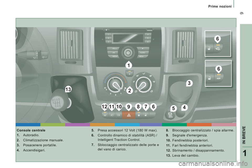 CITROEN JUMPER 2014  Libretti Di Uso E manutenzione (in Italian) 1
IN BREV
E
9
   
 
Prime nozioni  
 
 
 
Console centrale 
1. 
 Autoradio.
2. 
 Climatizzazione manuale.
3. 
 Posacenere portatile. 
4. 
 Accendisigari.
5. 
  Presa accessori 12 Volt (180 W max). 
6.