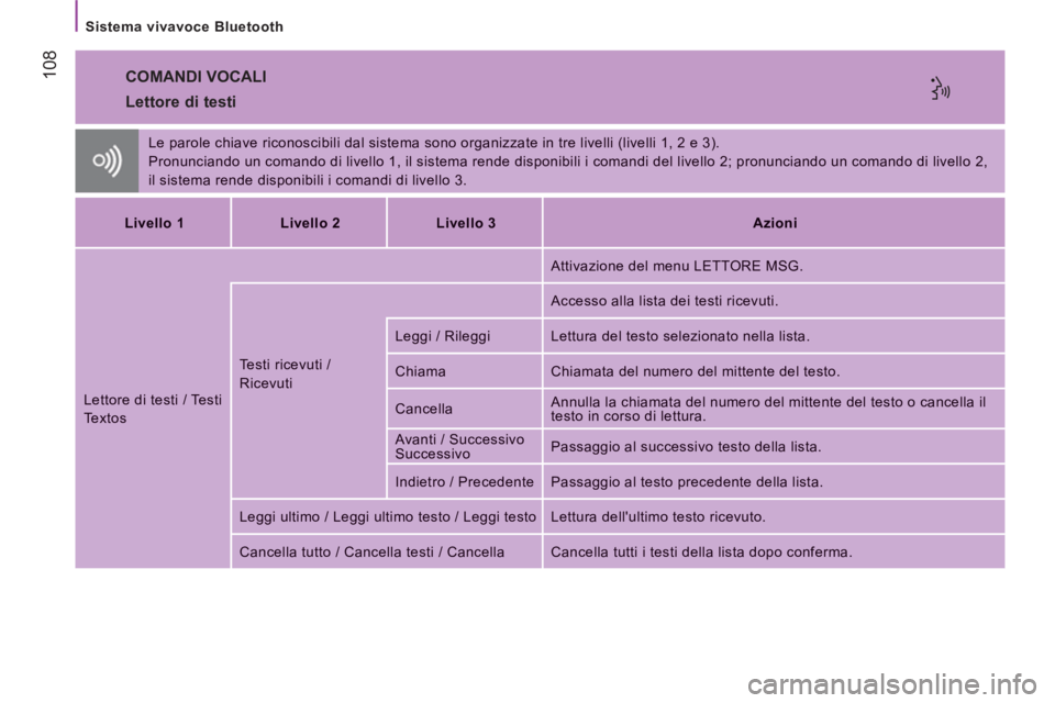 CITROEN JUMPER 2014  Libretti Di Uso E manutenzione (in Italian) 108
   
Sistema vivavoce Bluetooth  
 
COMANDI VOCALI 
   
Lettore di testi 
 
Le parole chiave riconoscibili dal sistema sono organizzate in tre livelli (livelli 1, 2 e 3).
 
Pronunciando un comando 